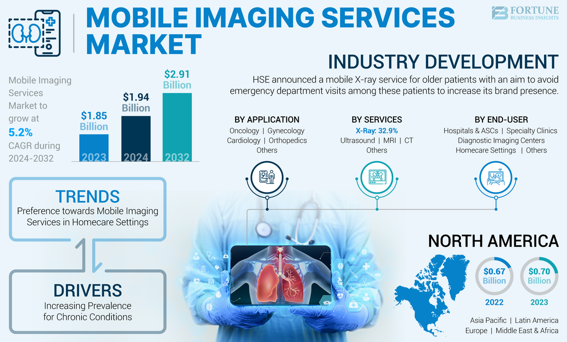 Mobile Imaging Services Market