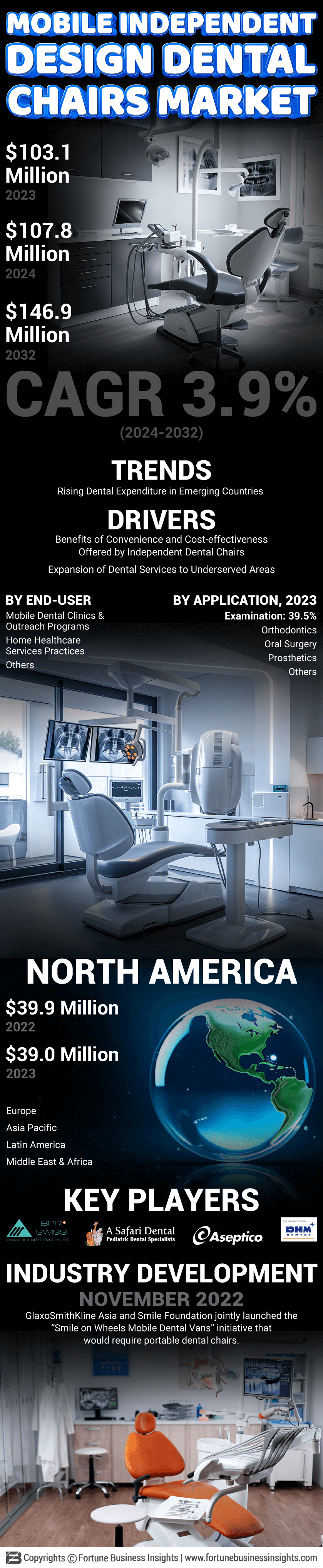 Mobile Independent Design Dental Chairs Market