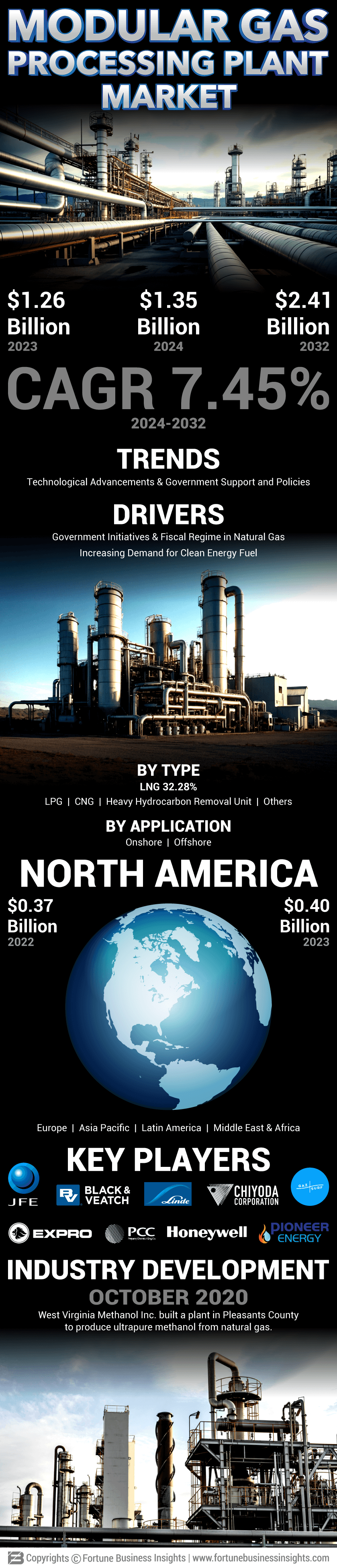 Modular Gas Processing Plant Market