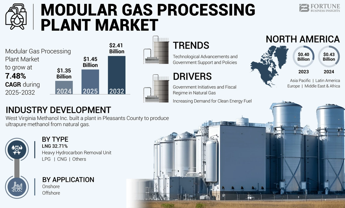 Modular Gas Processing Plant Market