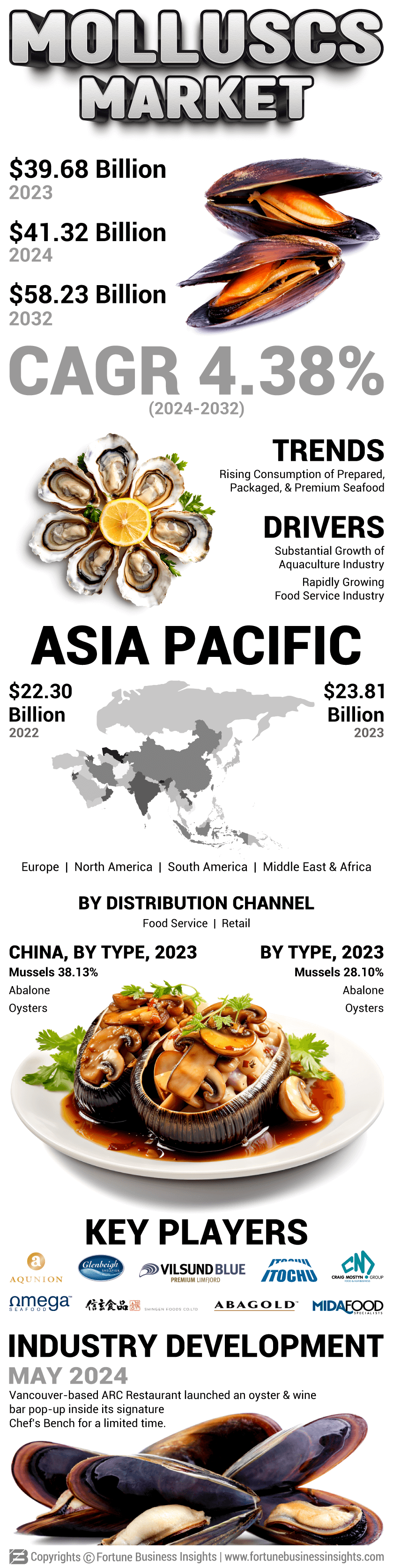 Molluscs Market