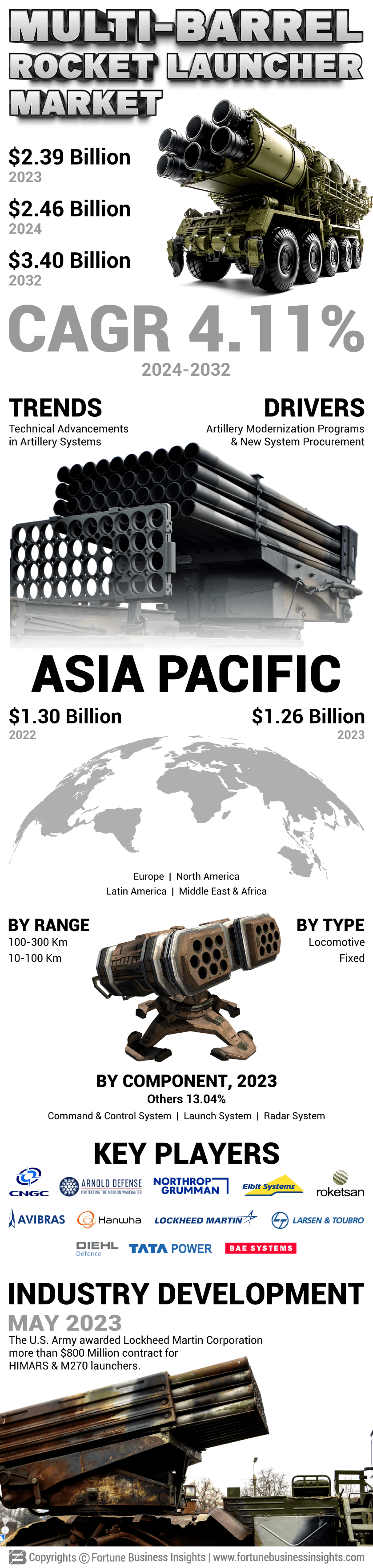 Multi-Barrel Rocket Launcher Market