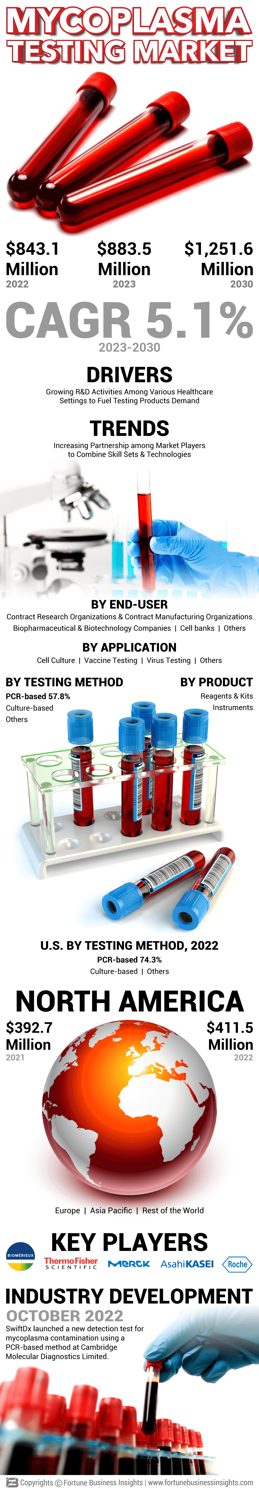 Mycoplasma Testing Market