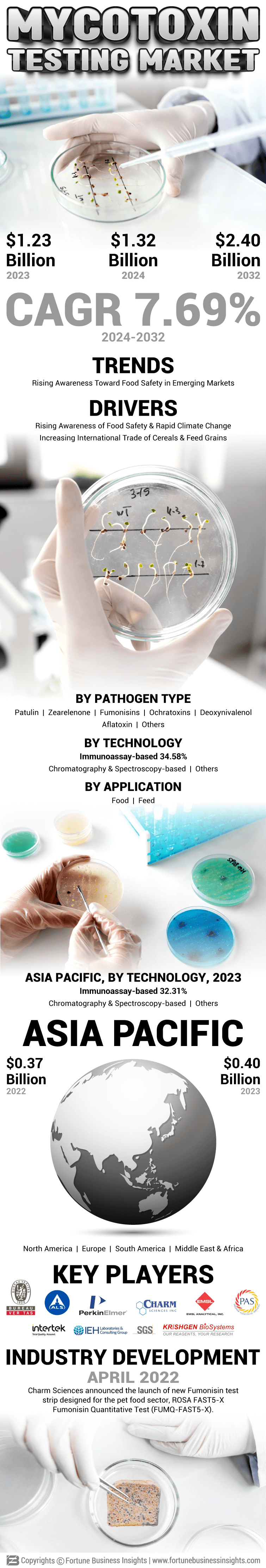 Mycotoxin Testing Market