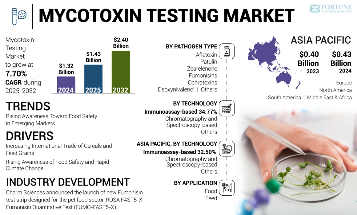 Mycotoxin Testing Market