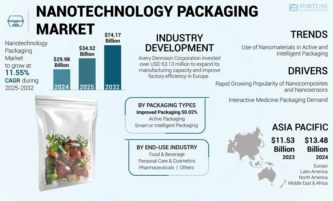 Nanotechnology Packaging Market