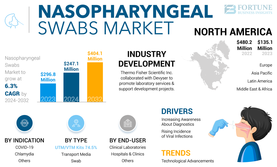 Nasopharyngeal Swabs Market