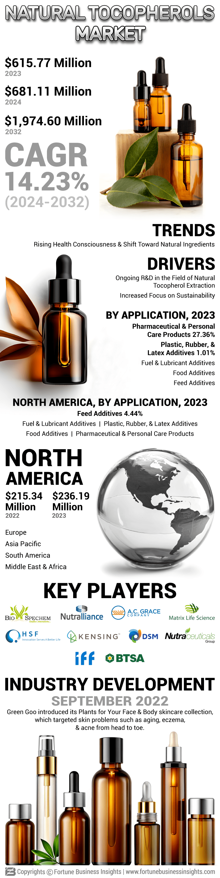 Natural Tocopherols Market