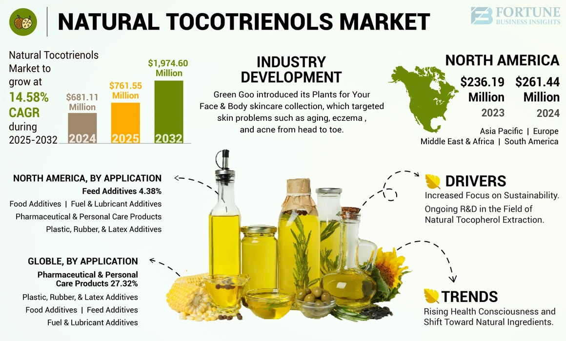 Natural Tocopherols Market