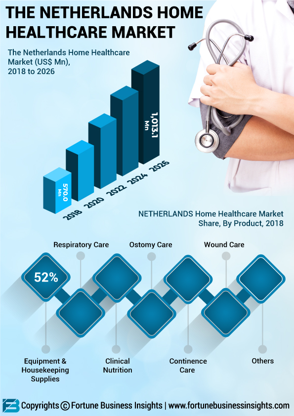 Infographics - Netherland Home Healthcare Market