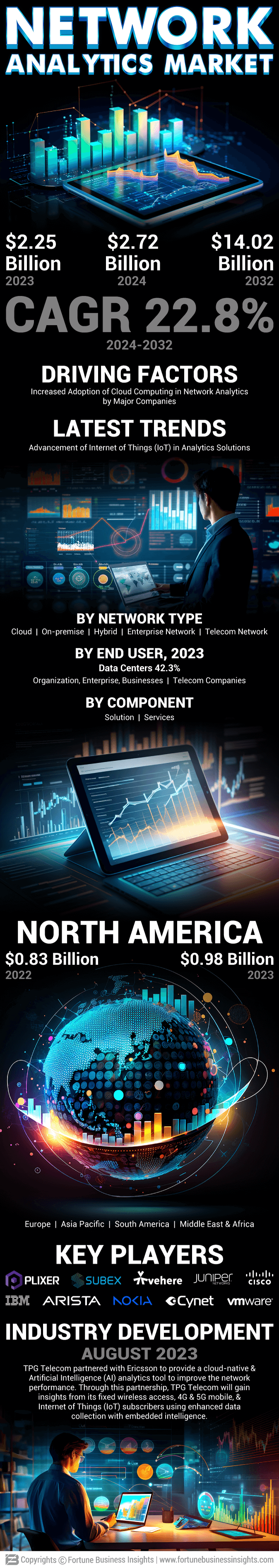 Network Analytics Market