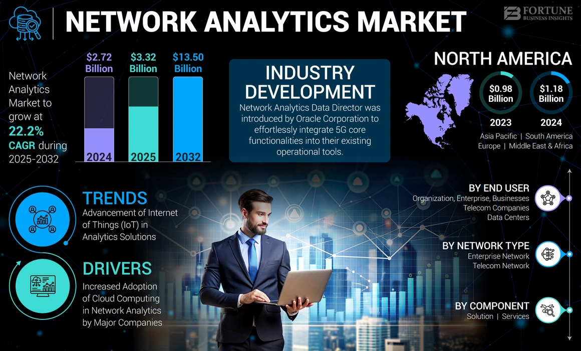 Network Analytics Market