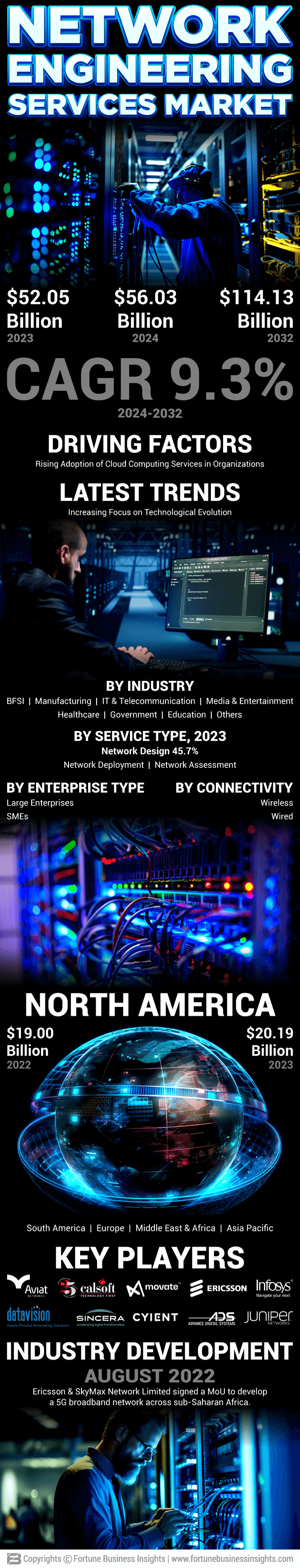 Network Engineering Services Market