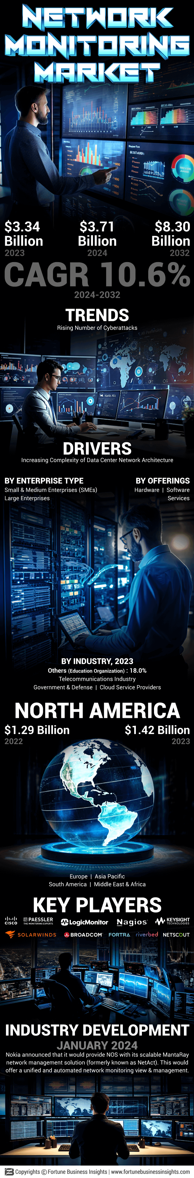 Network Monitoring Market