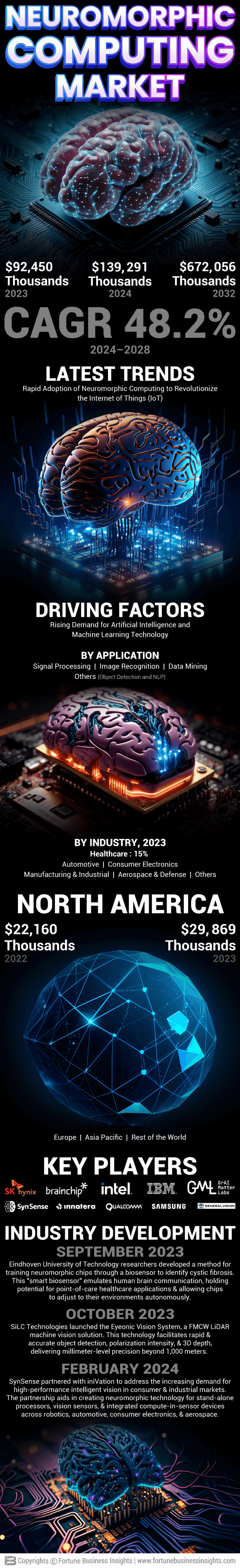 Neuromorphic Computing Market