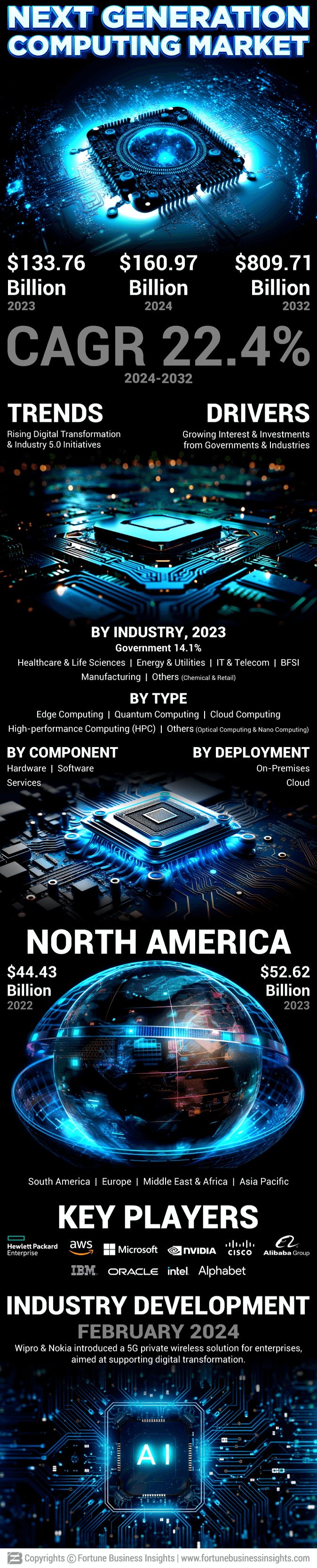 Next Generation Computing Market