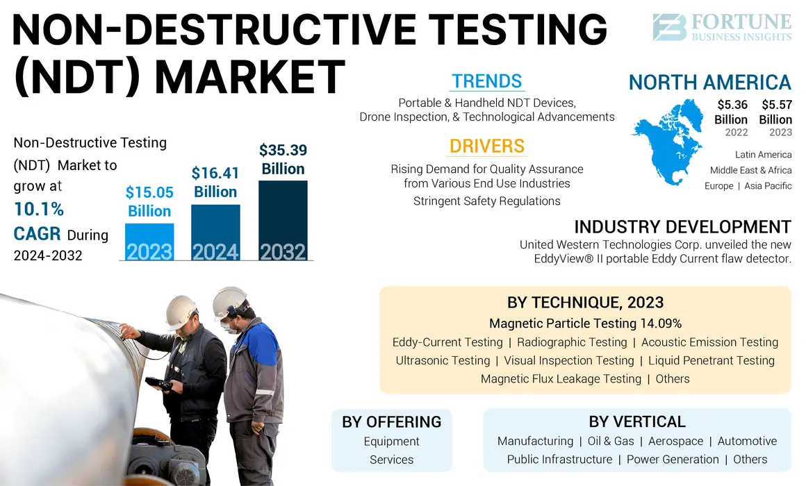 Non-Destructive Testing (NDT) Market