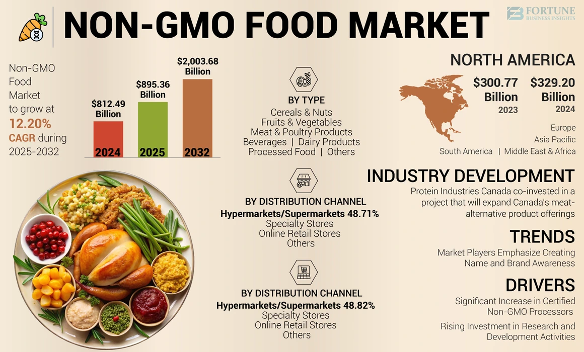 Non-GMO Food Market