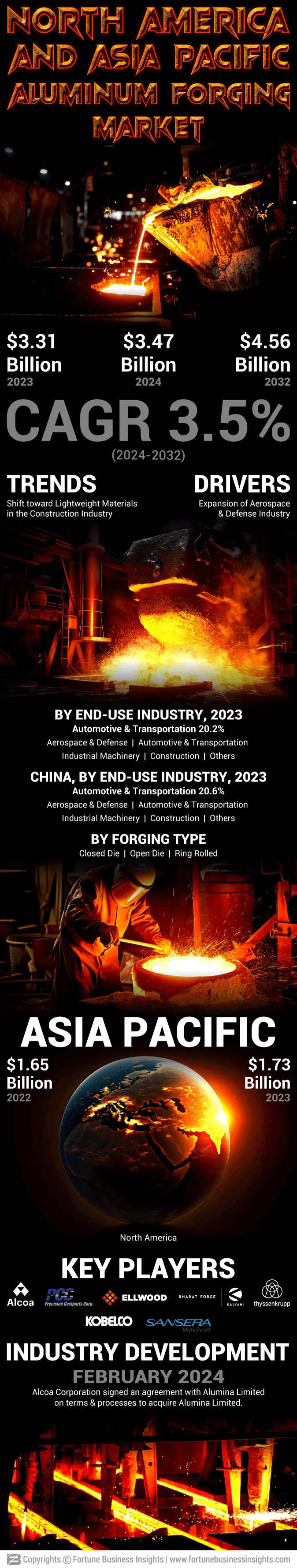 North America and Asia Pacific Aluminum Forging Market