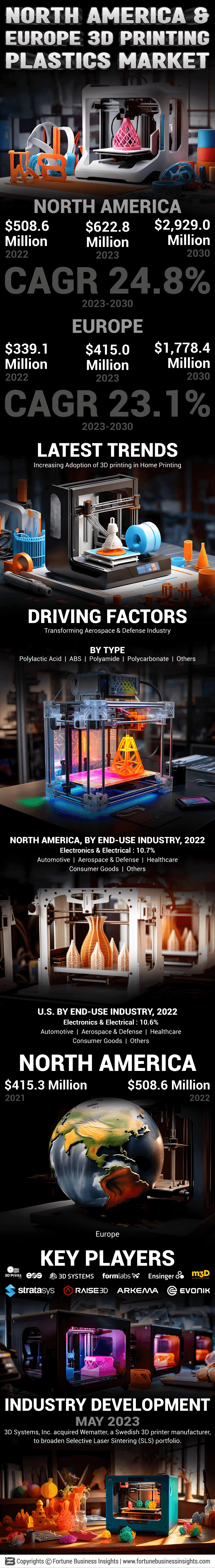 North America and Europe 3D Printing Plastics Market