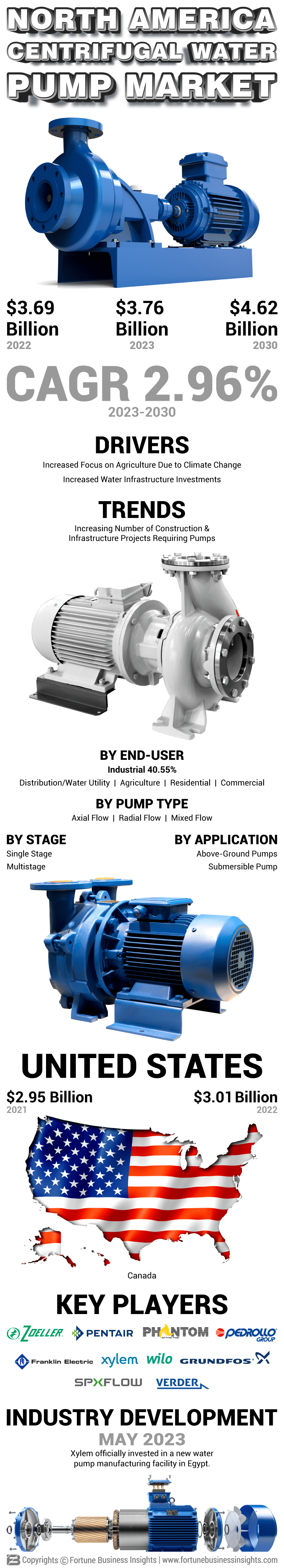 North America Centrifugal Water Pump Market