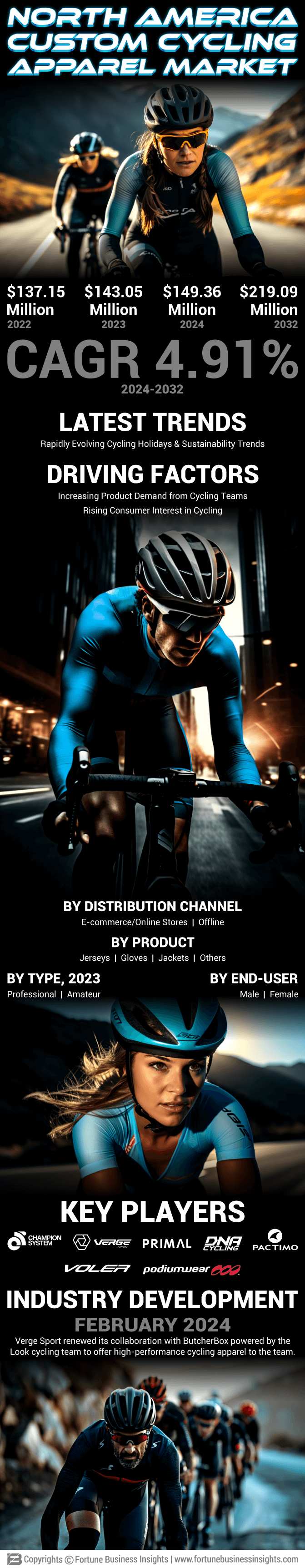 North America Custom Cycling Apparel Market