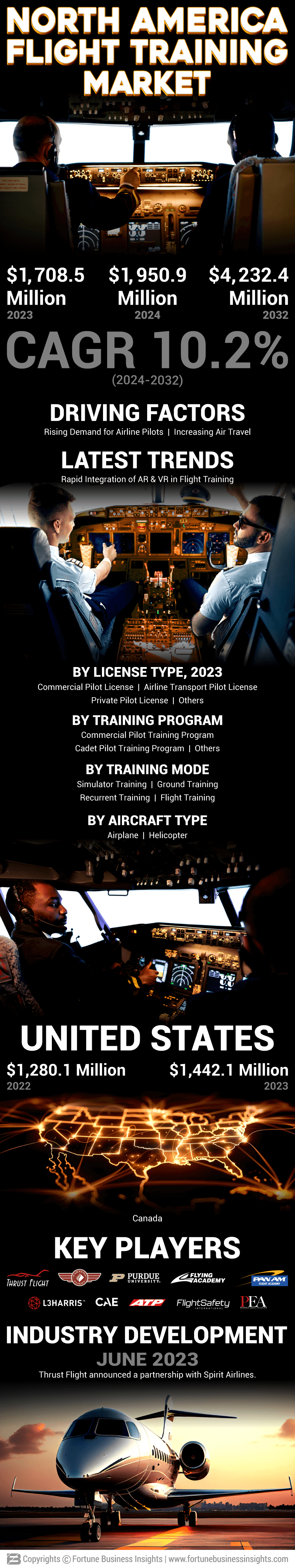 North America Flight Training Market