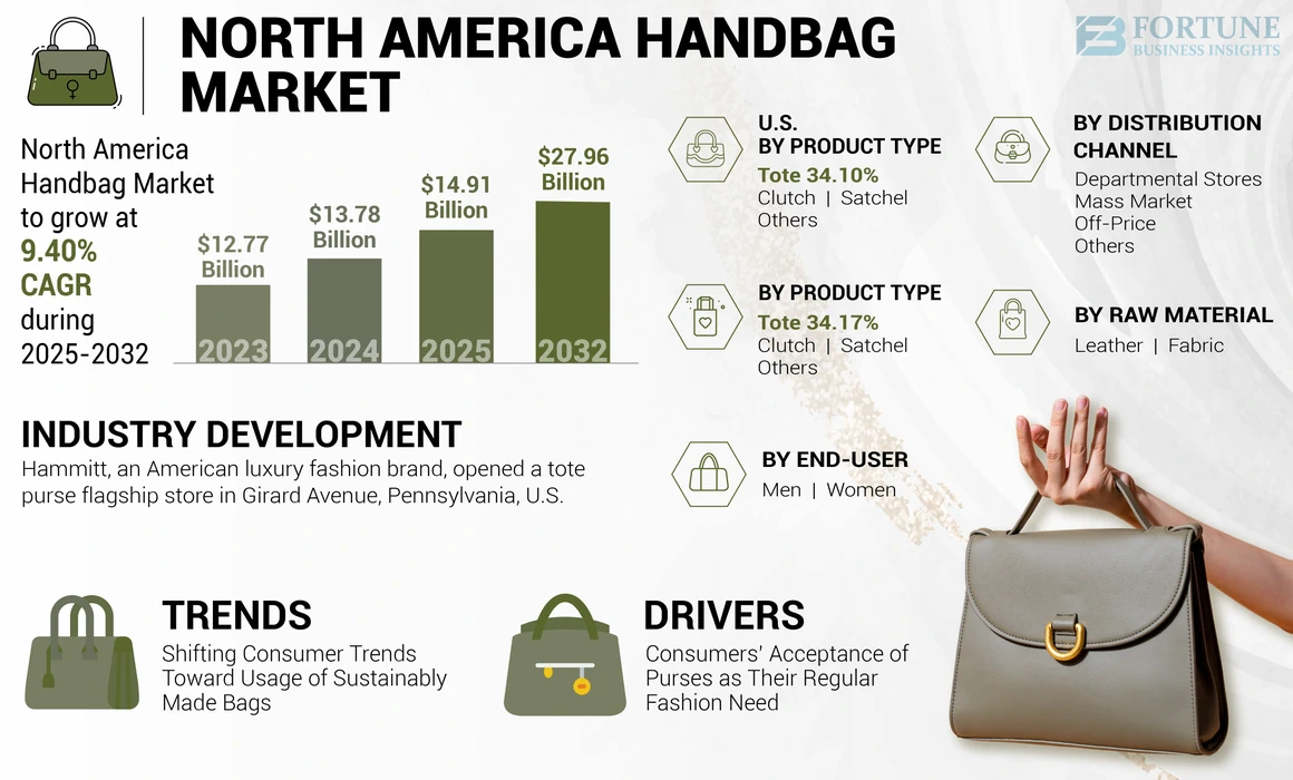 North America Handbag Market