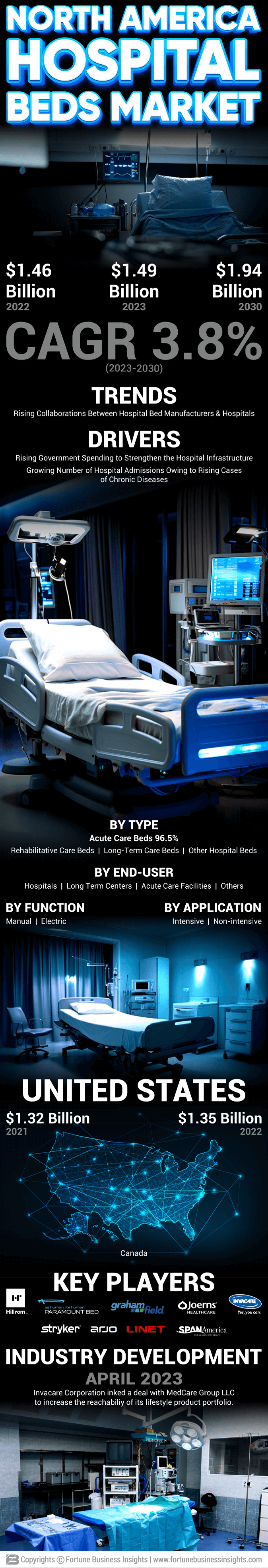 North America Hospital Beds Market