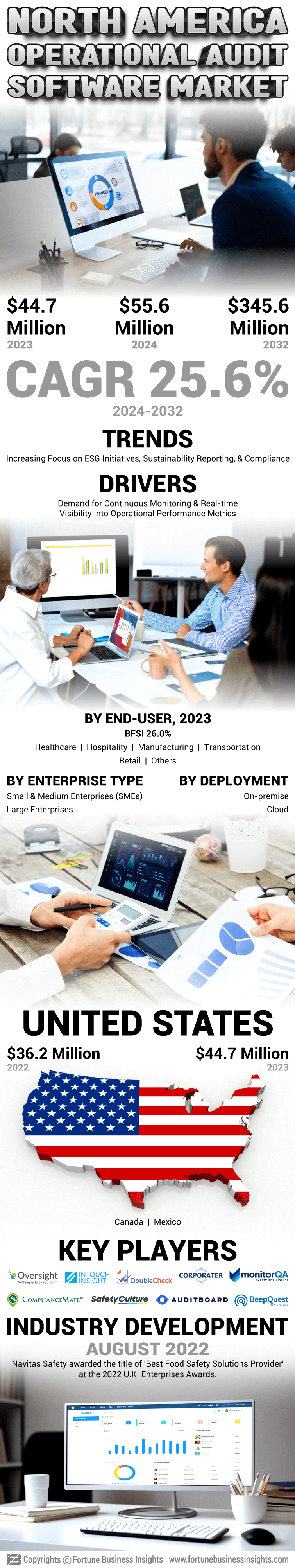 North America Operational Audit Software Market