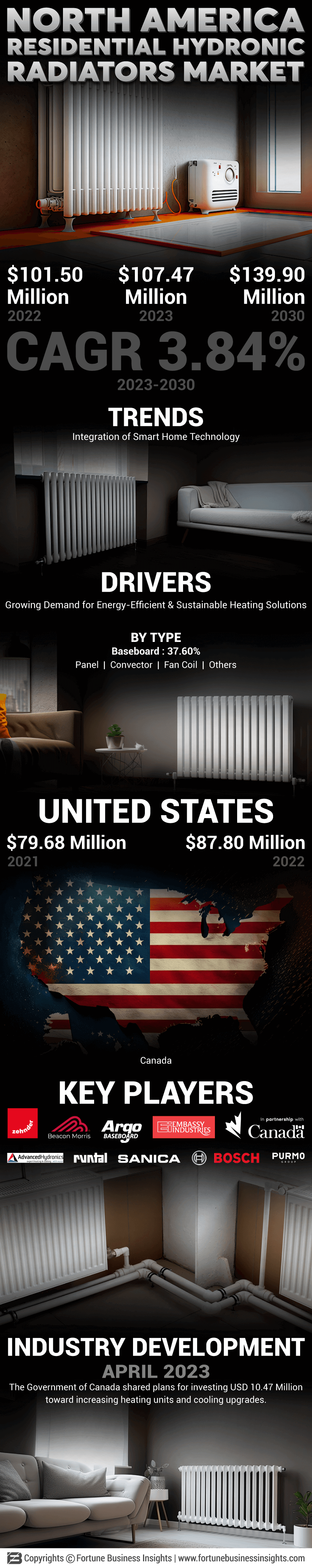 North America Residential Hydronic Radiators Market