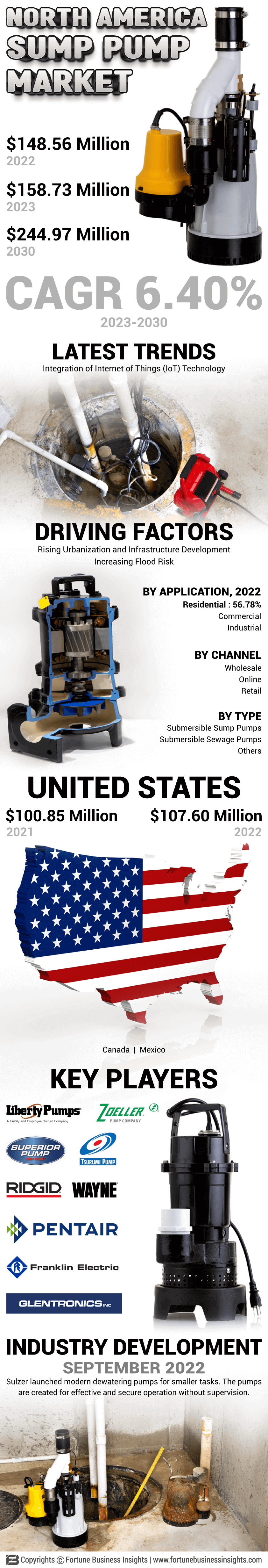 North America Sump Pump Market