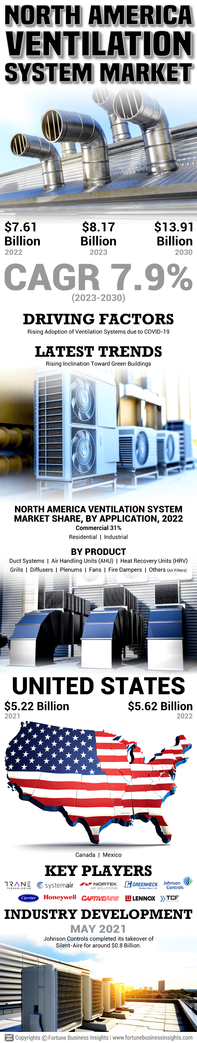 North America Ventilation System Market