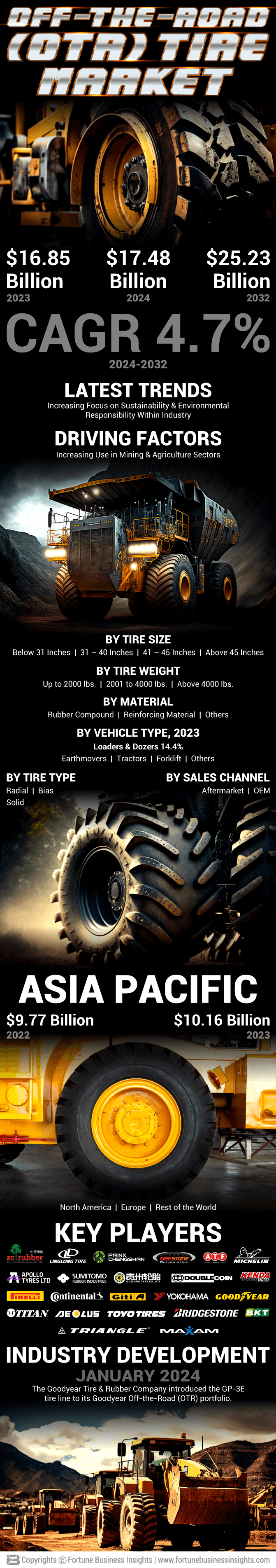 Off-the-Road [OTR] Tire Market