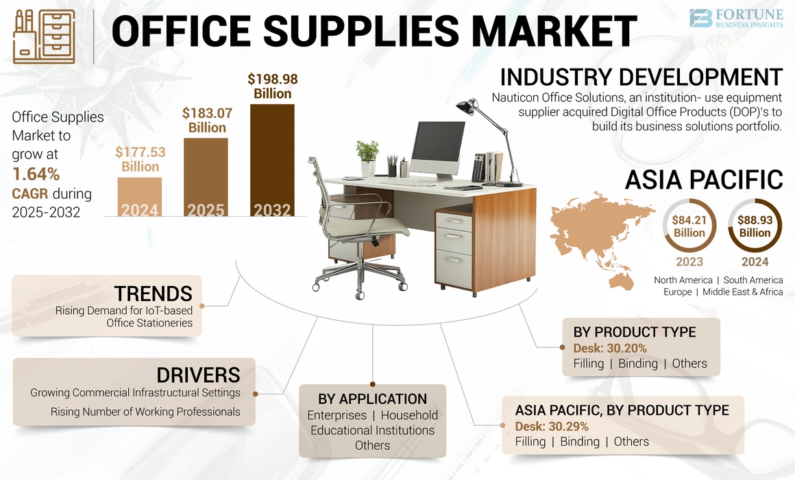 Office Supplies Market