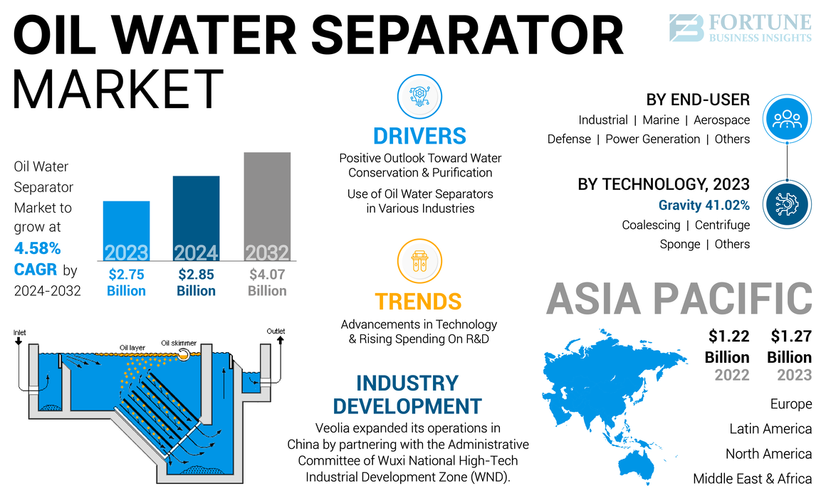 Oil Water Separator Market