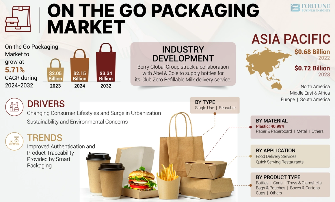 On the Go Packaging Market