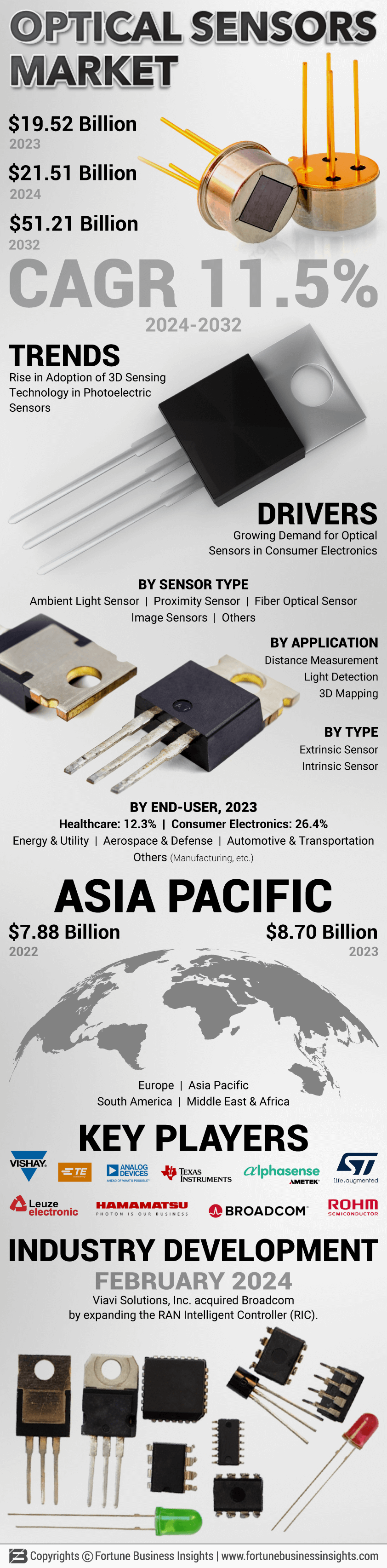 Optical Sensors Market