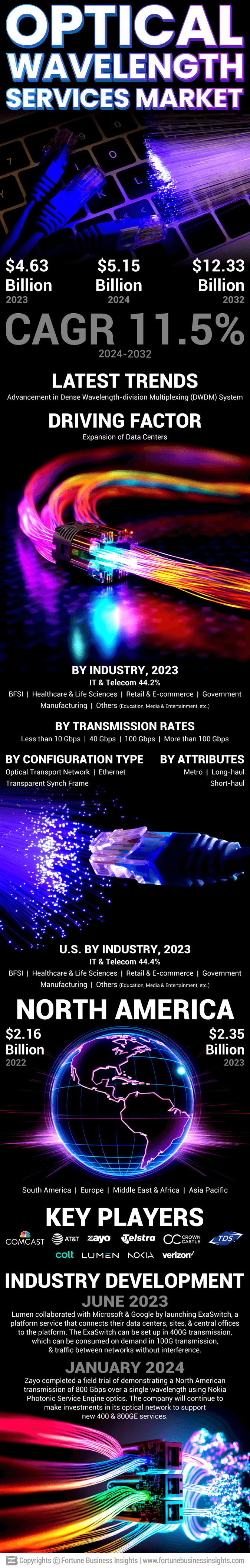 Optical Wavelength Services Market