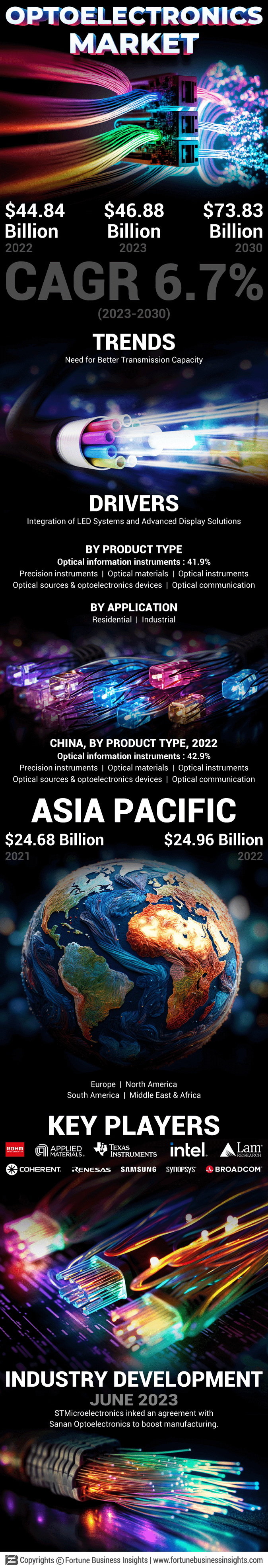 Optoelectronics Market