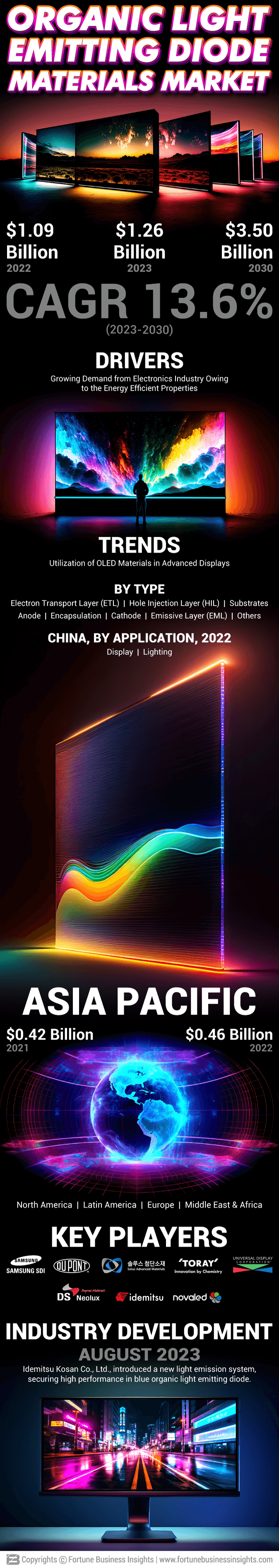 Organic Light Emitting Diode Materials Market