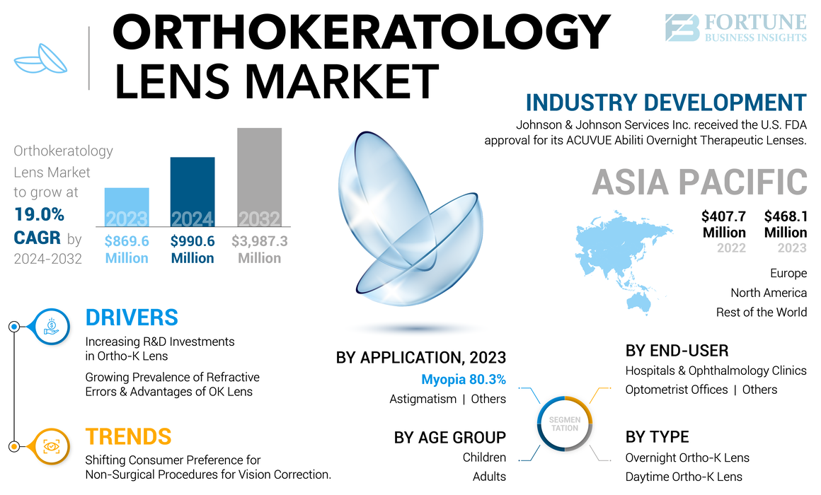 Orthokeratology Lens Market