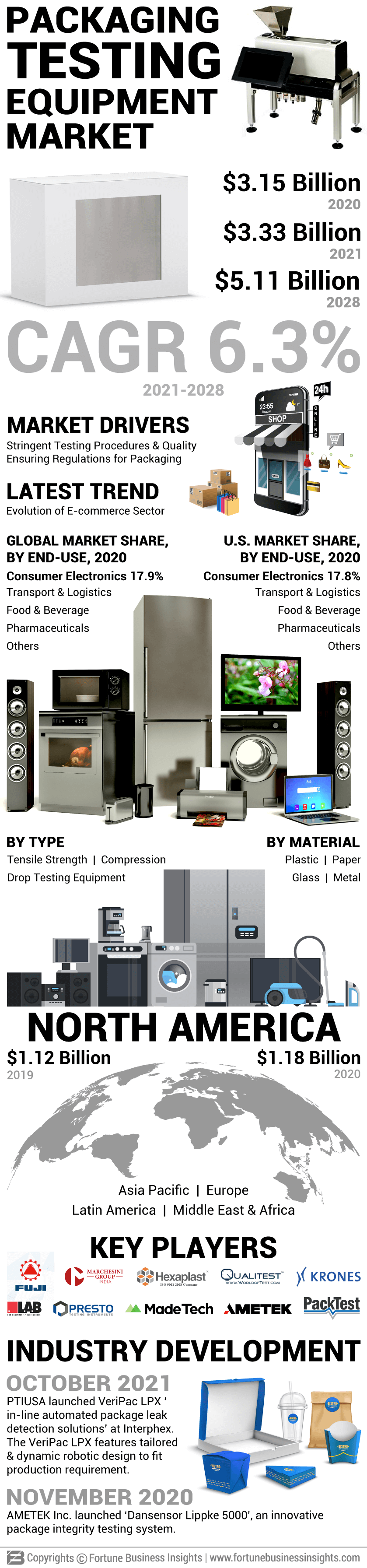 Packaging Testing Equipment Market