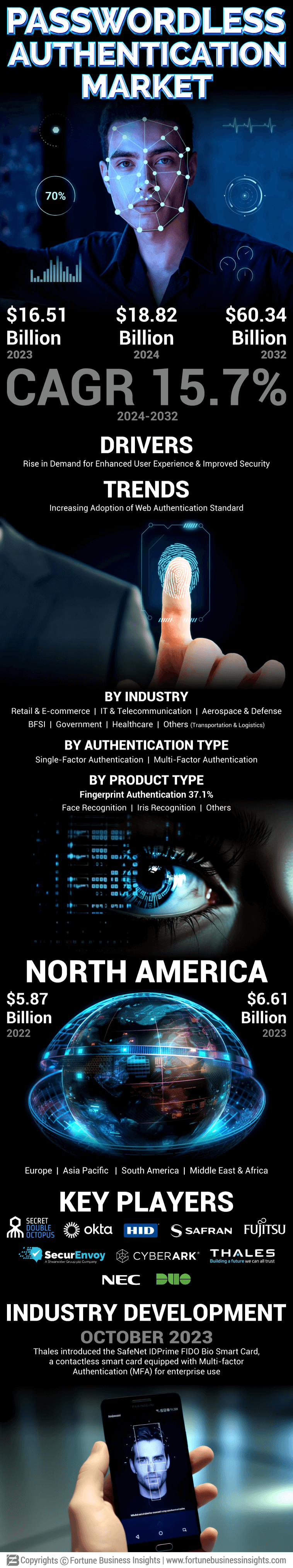 Passwordless Authentication Market