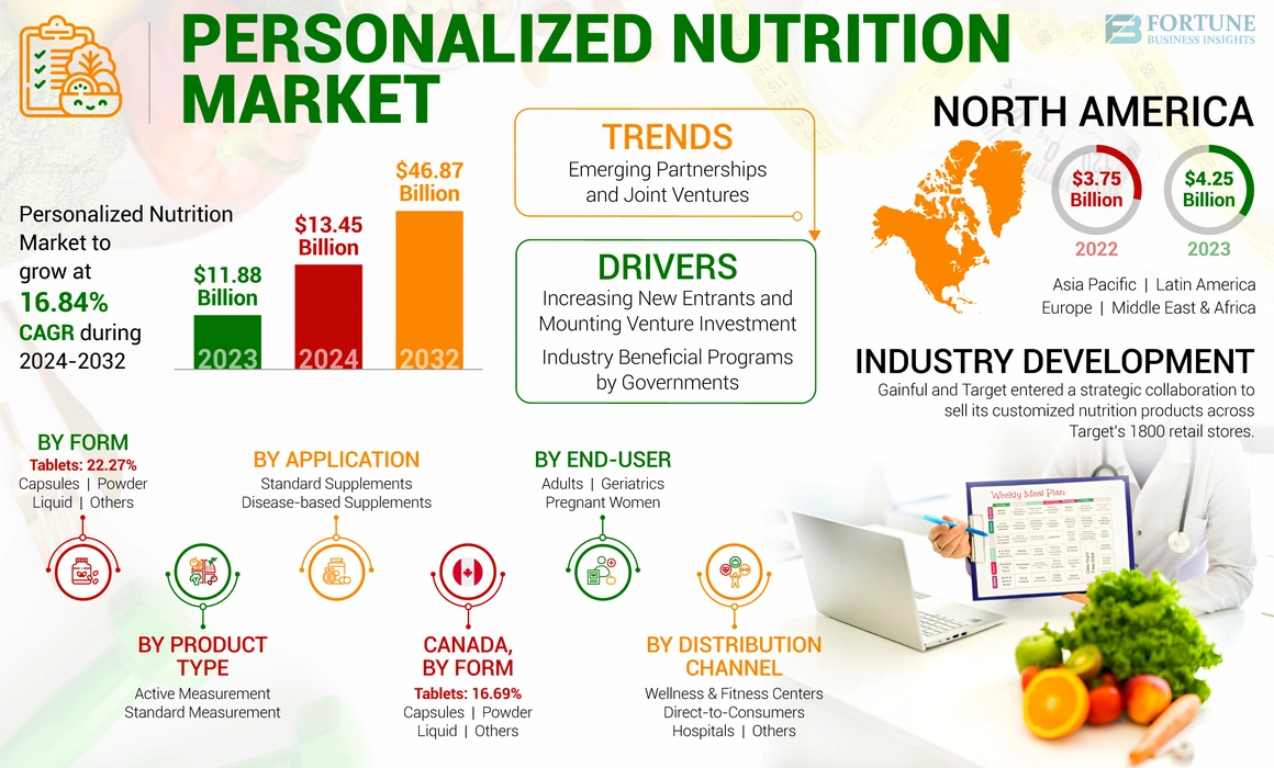 Personalized Nutrition Market