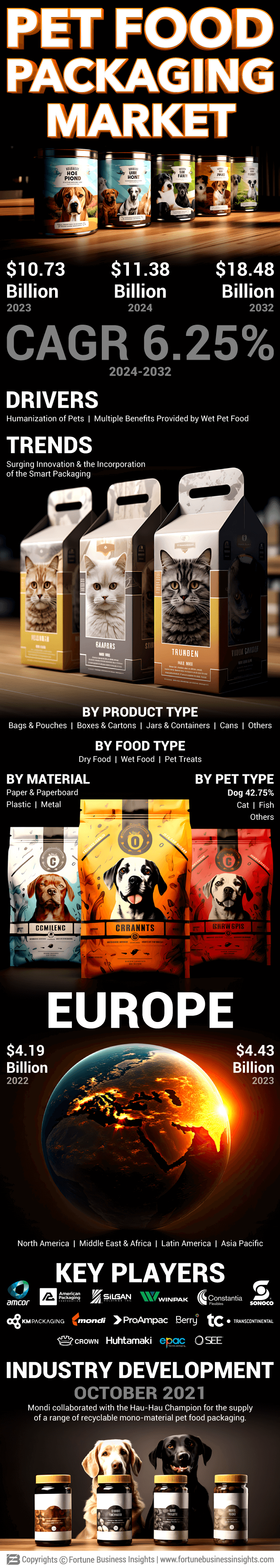 Pet Food Packaging Market