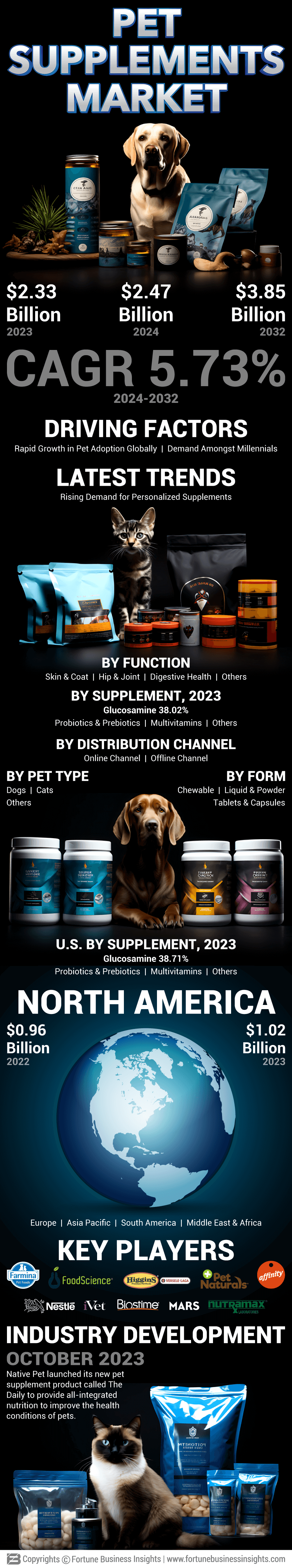 Pet Supplements Market