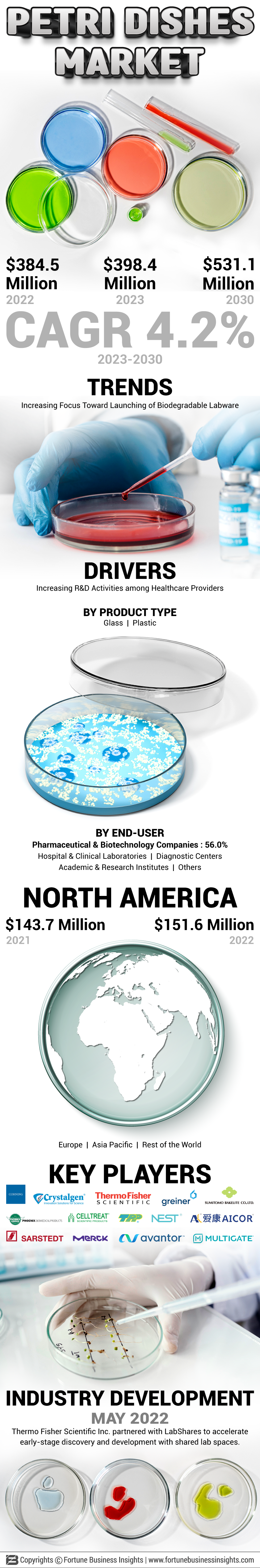 Petri Dishes Market