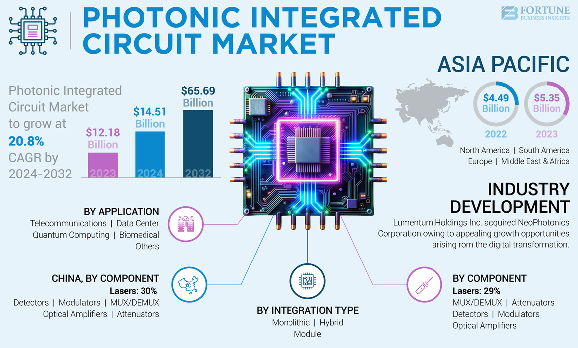 Photonic Integrated Circuit Market