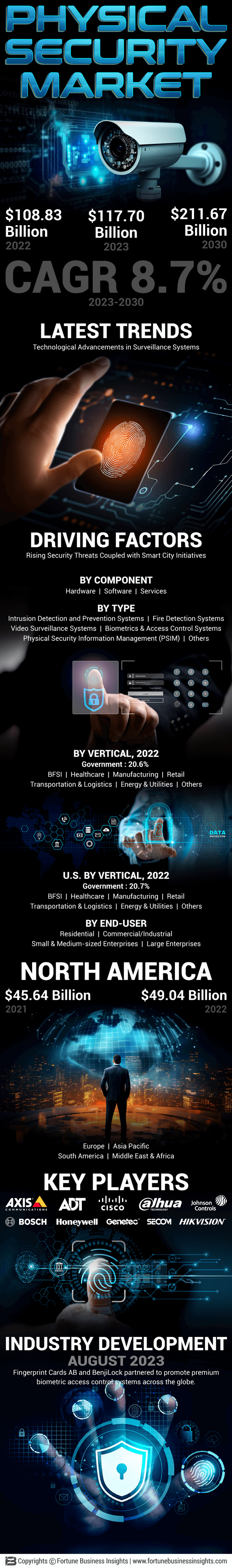 Physical Security Market